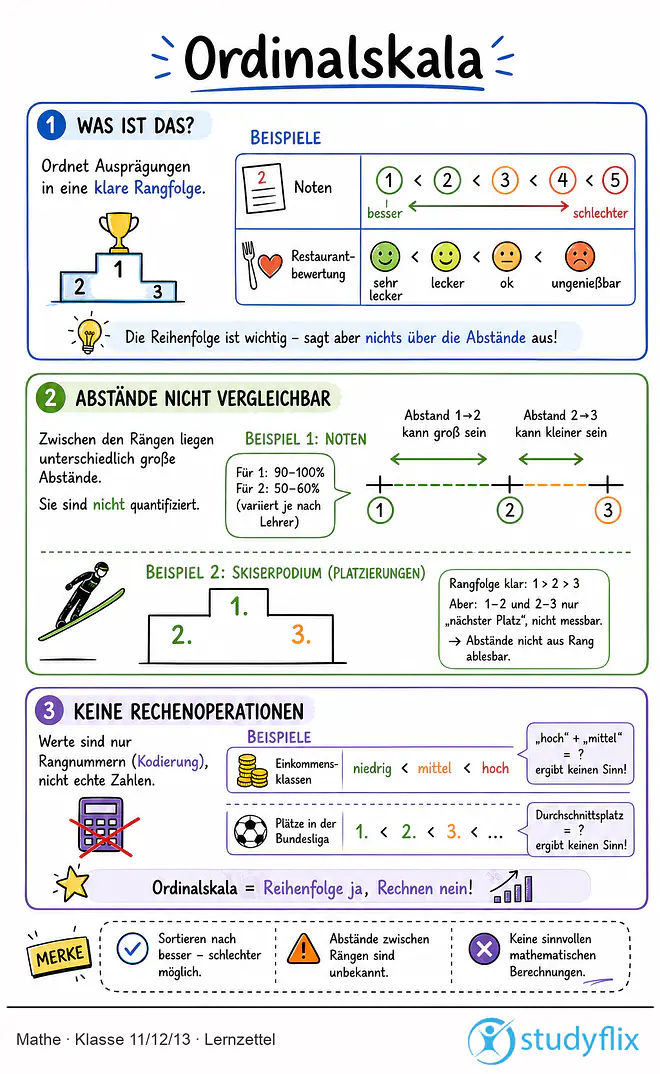 Das Bild zeigt einen Lernzettel, auf dem alles wichtige zu dem Thema Ordinalskala dargestellt ist. Für Schüler der Klasse 11/12/13.
