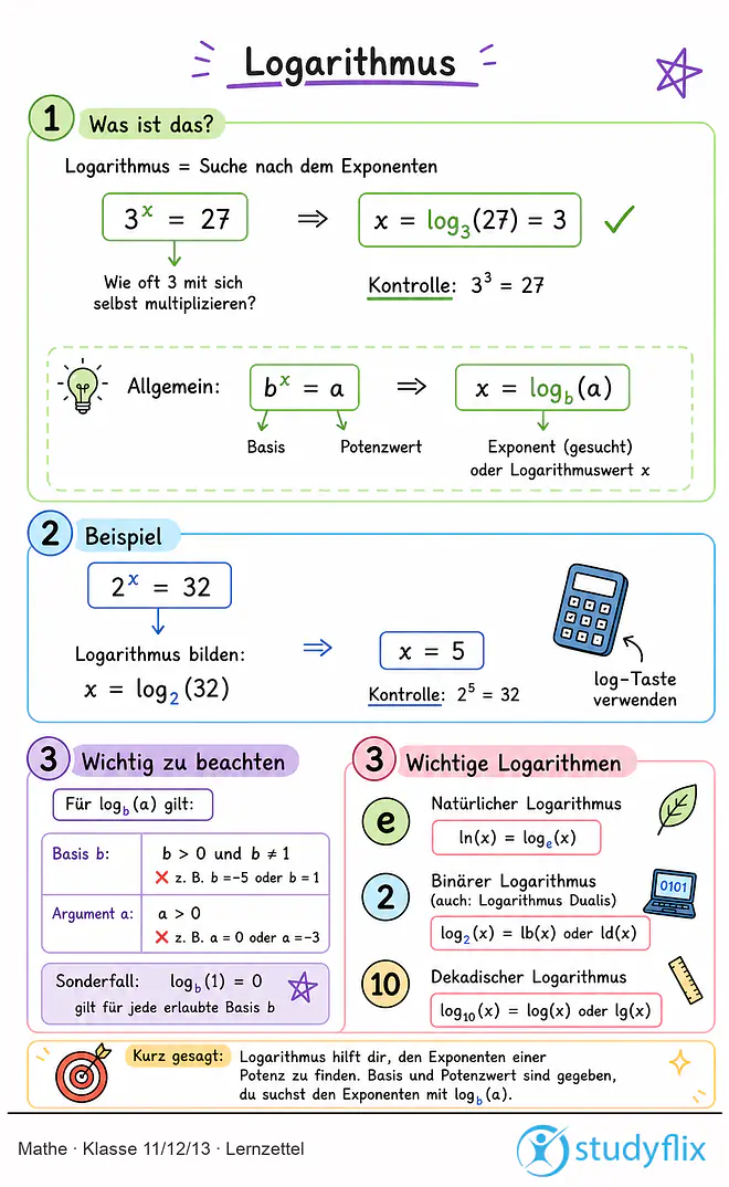 Das Bild zeigt einen Lernzettel, auf dem alles wichtige zu dem Thema Logarithmus dargestellt ist. Für Schüler der Klasse 11/12/13.