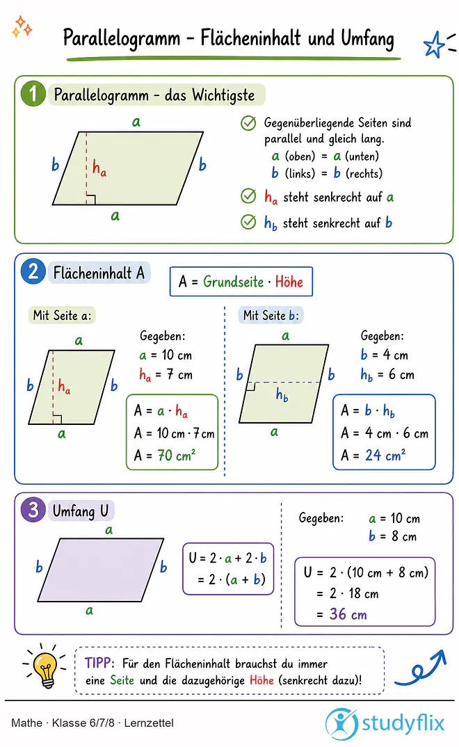 Das Bild zeigt einen Lernzettel, auf dem alles wichtige zu dem Thema Parallelogramm - Flächeninhalt und Umfang dargestellt ist. Für Schüler der Klasse 6/7/8.
