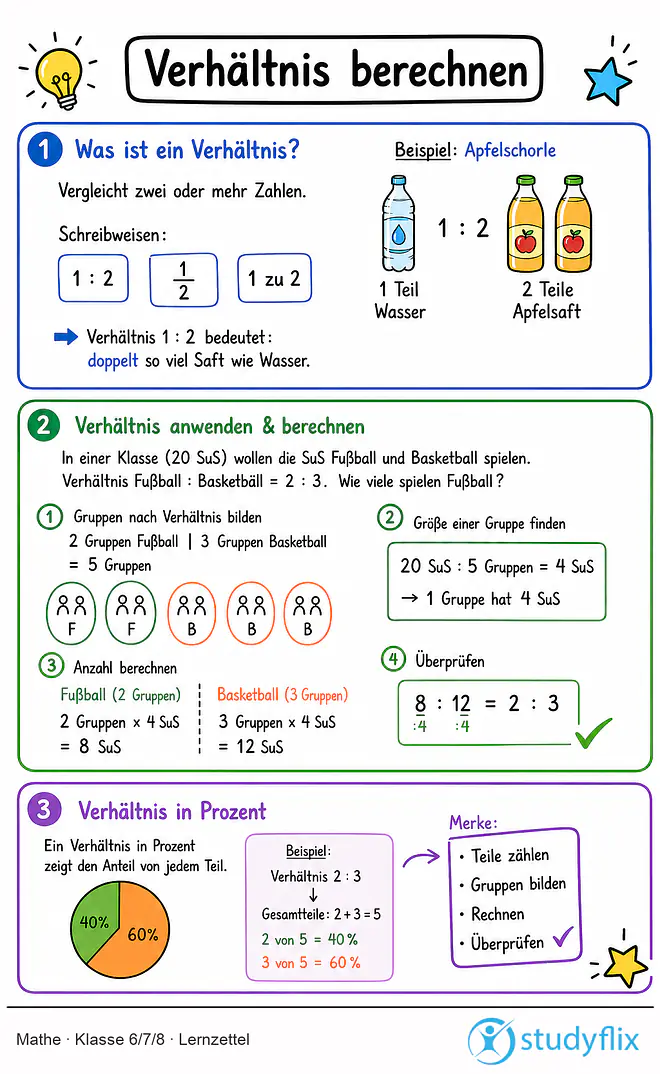 Das Bild zeigt einen Lernzettel, auf dem alles wichtige zu dem Thema Verhältnis berechnen dargestellt ist. Für Schüler der Klasse 6/7/8.