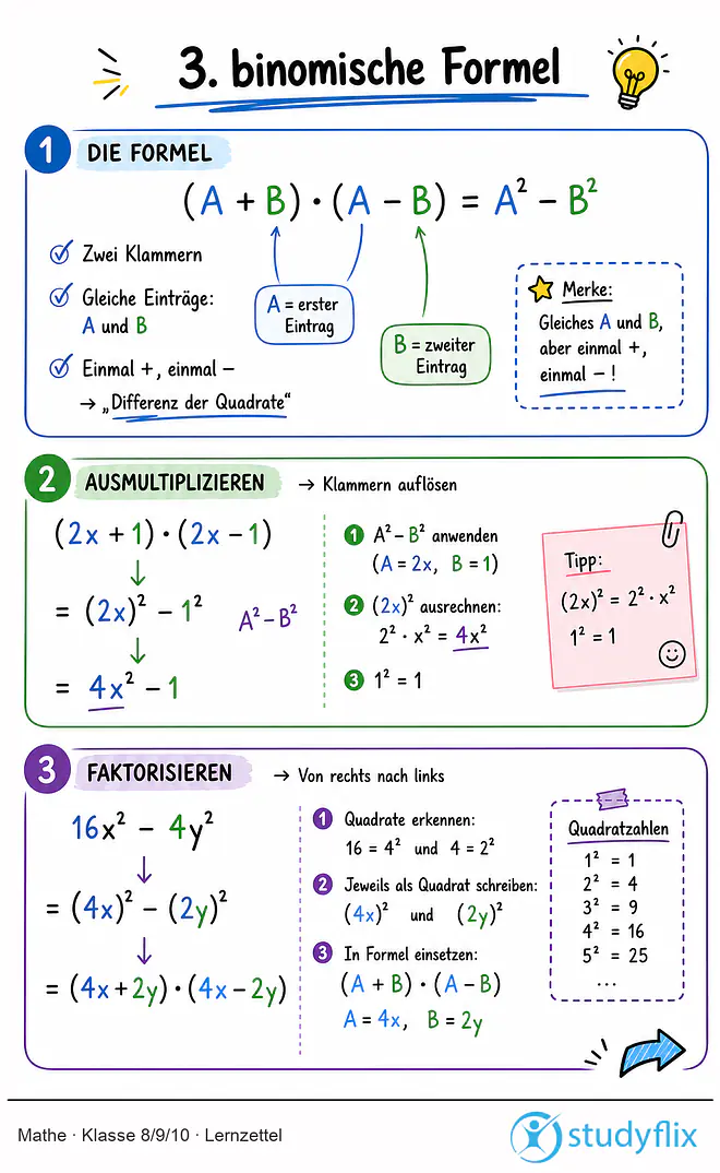 Das Bild zeigt einen Lernzettel, auf dem alles wichtige zu dem Thema 3. binomische Formel dargestellt ist. Für Schüler der Klasse 8/9/10.