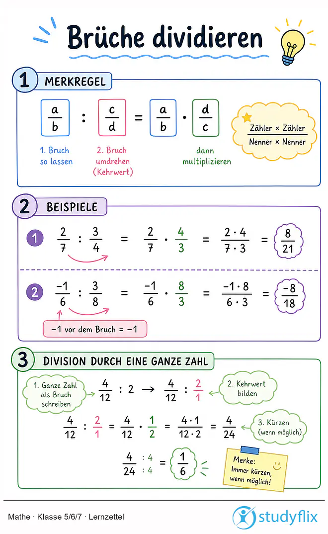Das Bild zeigt einen Lernzettel, auf dem alles wichtige zu dem Thema Brüche dividieren dargestellt ist. Für Schüler der Klasse 5/6/7.