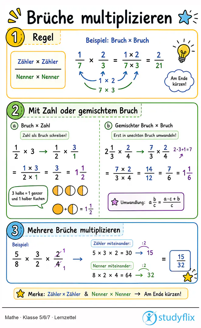 Das Bild zeigt einen Lernzettel, auf dem alles wichtige zu dem Thema Brüche multiplizieren dargestellt ist. Für Schüler der Klasse 5/6/7.