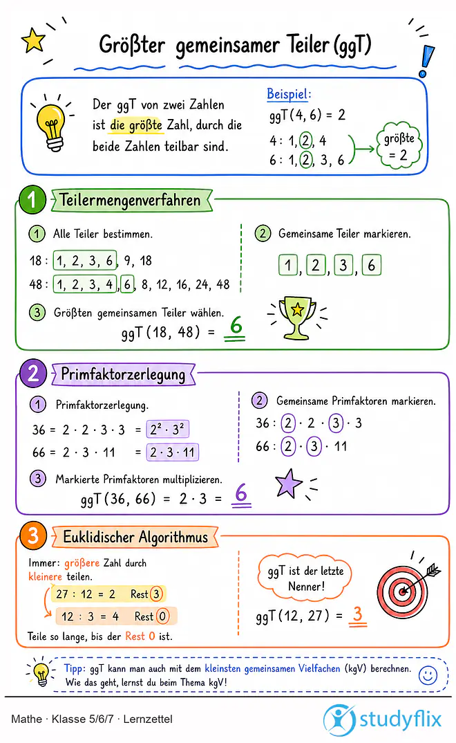 Das Bild zeigt einen Lernzettel, auf dem alles wichtige zu dem Thema Größter gemeinsamer Teiler (ggT) dargestellt ist. Für Schüler der Klasse 5/6/7.
