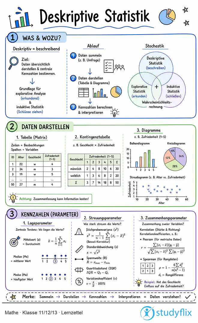 Das Bild zeigt einen Lernzettel, auf dem alles wichtige zu dem Thema Deskriptive Statistik dargestellt ist. Für Schüler der Klasse 11/12/13.
