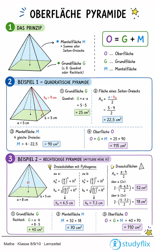Das Bild zeigt einen Lernzettel, auf dem alles wichtige zu dem Thema Oberfläche Pyramide dargestellt ist. Für Schüler der Klasse 8/9/10.