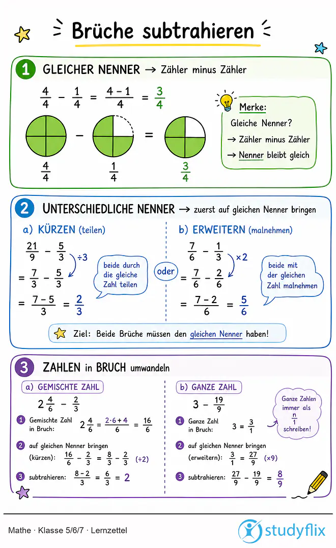 Das Bild zeigt einen Lernzettel, auf dem alles wichtige zu dem Thema Brüche subtrahieren dargestellt ist. Für Schüler der Klasse 5/6/7.