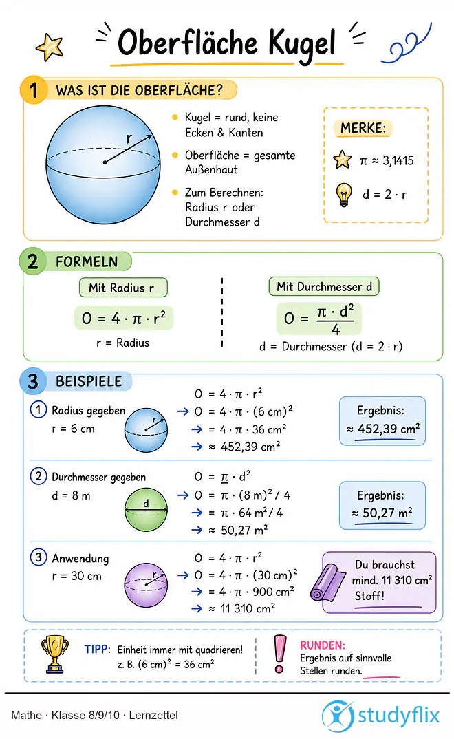 Das Bild zeigt einen Lernzettel, auf dem alles wichtige zu dem Thema Oberfläche Kugel dargestellt ist. Für Schüler der Klasse 8/9/10.