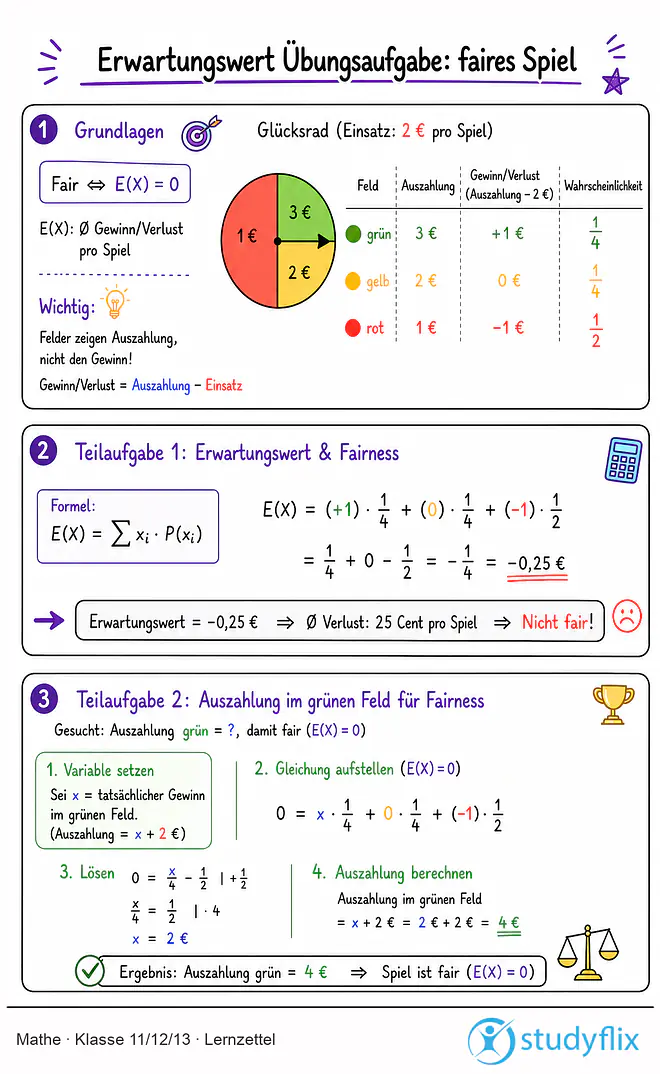 Das Bild zeigt einen Lernzettel, auf dem alles wichtige zu dem Thema "Erwartungswert Übungsaufgabe: faires Spiel" dargestellt ist. Für Schlüer der Klasse 11/12/13.