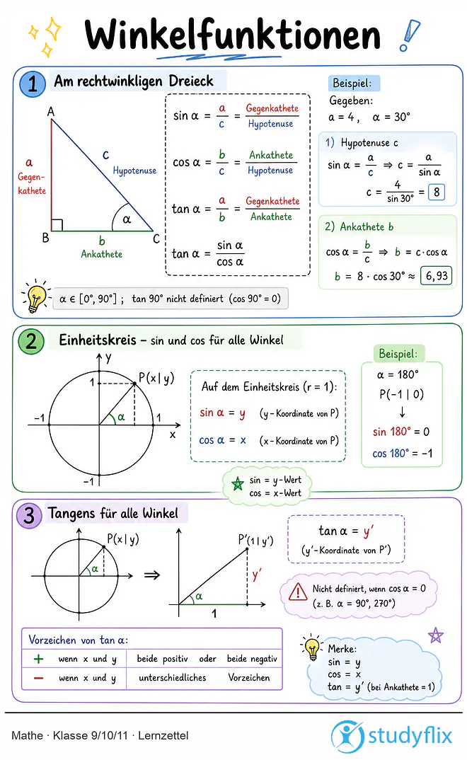 Das Bild zeigt einen Lernzettel, auf dem alles wichtige zu dem Thema Winkelfunktionen dargestellt ist. Für Schüler der Klasse 9/10/11.