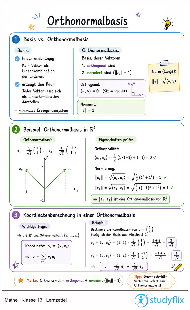 Das Bild zeigt einen Lernzettel, auf dem alles wichtige zu dem Thema Orthonormalbasis dargestellt ist. Für Schüler der Klasse 13.