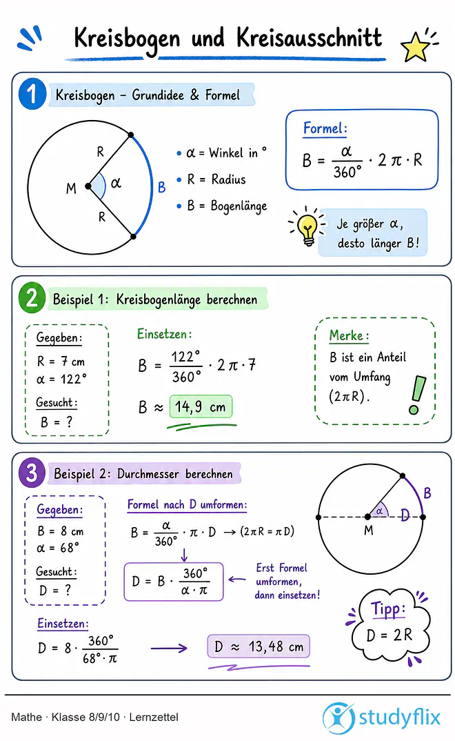 Das Bild zeigt einen Lernzettel, auf dem alles wichtige zu dem Thema Kreisbogen und Kreisausschnitt dargestellt ist. Für Schüler der Klasse 8/9/10.