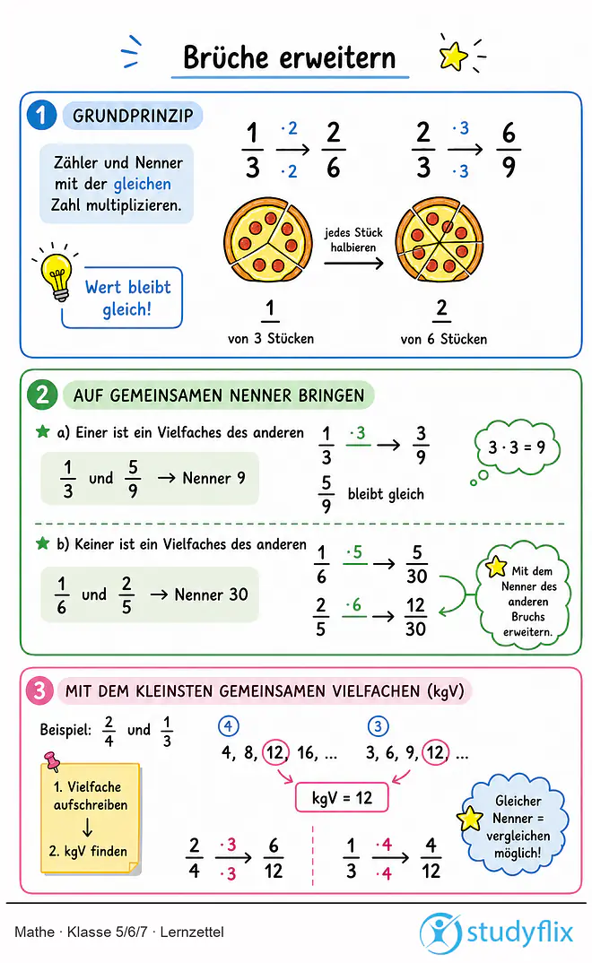 Das Bild zeigt einen Lernzettel, auf dem alles wichtige zu dem Thema Brüche erweitern dargestellt ist. Für Schüler der Klasse 5/6/7.