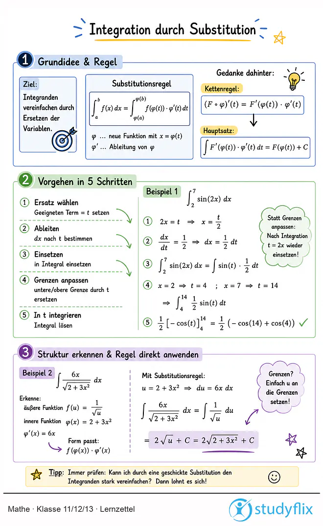 Das Bild zeigt einen Lernzettel, auf dem alles wichtige zu dem Thema Integration durch Substitution dargestellt ist. Für Schüler der Klasse 11/12/13.