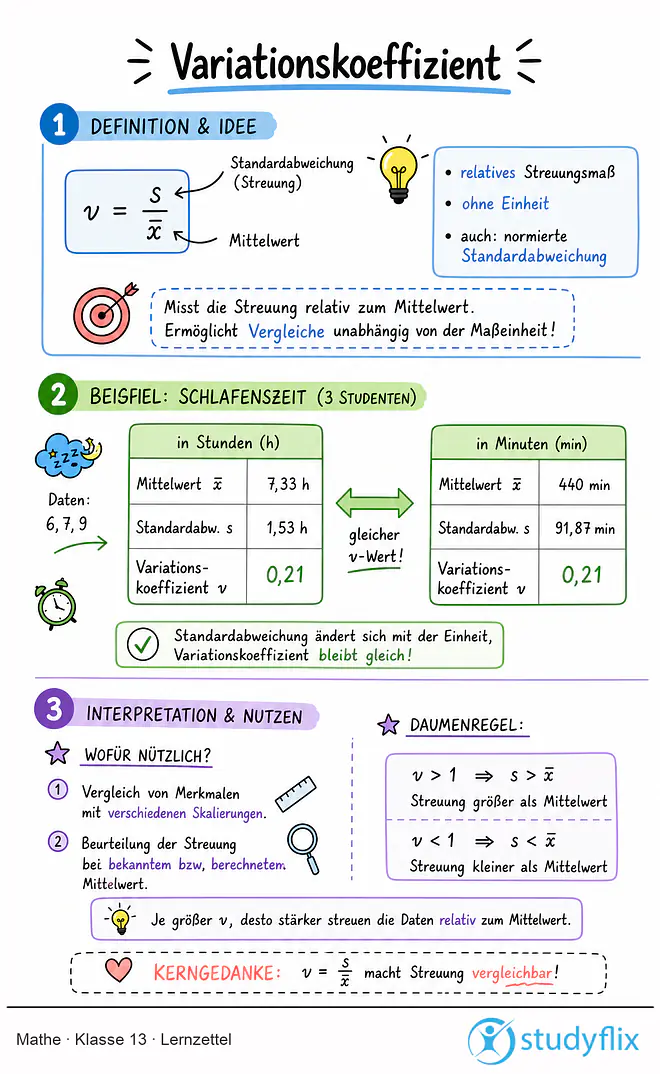 Das Bild zeigt einen Lernzettel, auf dem alles wichtige zu dem Thema Variationskoeffizient dargestellt ist. Für Schüler der Klasse 13.