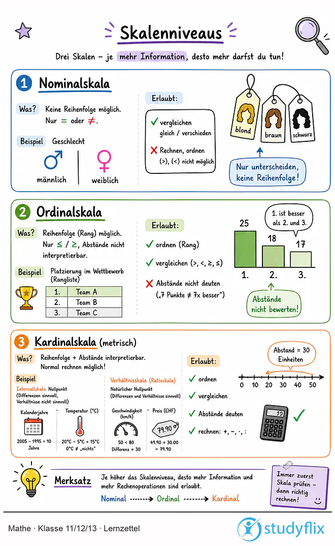 Das Bild zeigt einen Lernzettel, auf dem alles wichtige zu dem Thema Skalenniveaus dargestellt ist. Für Schüler der Klasse 11/12/13.