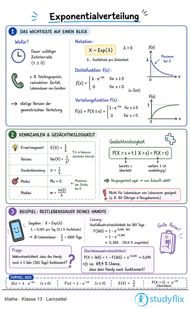 Das Bild zeigt einen Lernzettel, auf dem alles wichtige zu dem Thema Exponentialverteilung dargestellt ist. Für Schüler der Klasse 13.