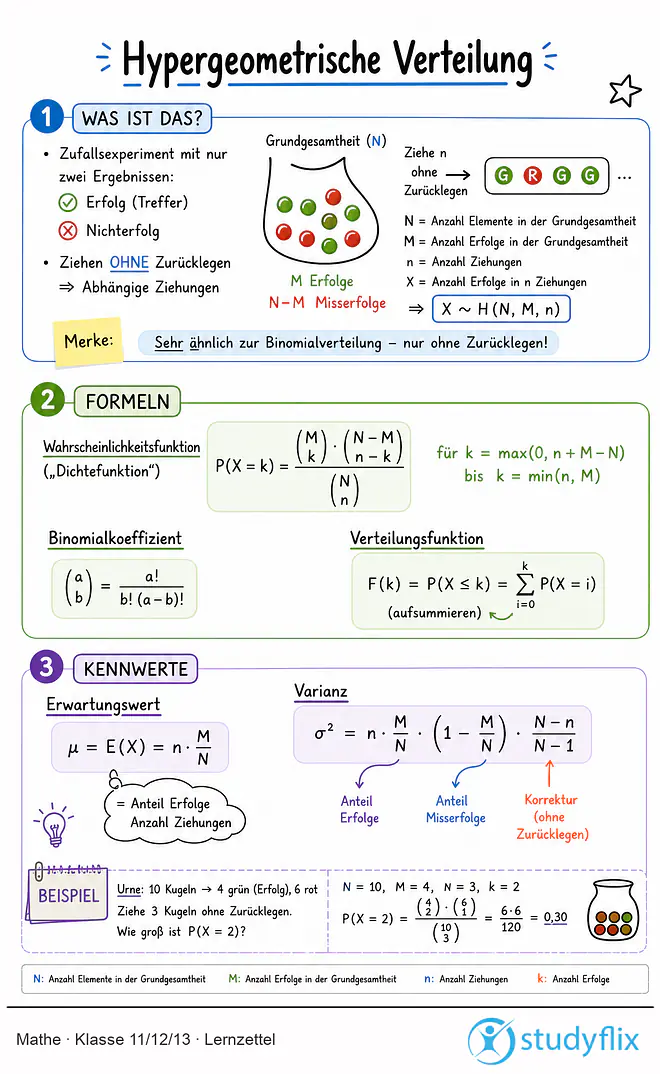 Das Bild zeigt einen Lernzettel, auf dem alles wichtige zu dem Thema Hypergeometrische Verteilung dargestellt ist. Für Schüler der Klasse 11/12/13.
