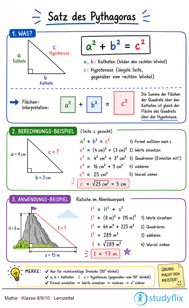 Das Bild zeigt einen Lernzettel, auf dem alles wichtige zu dem Thema Satz des Pythagoras dargestellt ist. Für Schüler der Klasse 8/9/10.