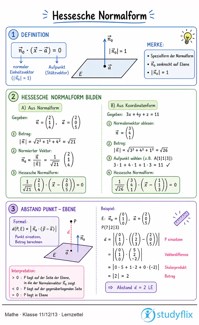 Das Bild zeigt einen Lernzettel, auf dem alles wichtige zu dem Thema Hessesche Normalform dargestellt ist. Für Schüler der Klasse 11/12/13.