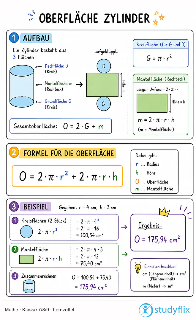 Das Bild zeigt einen Lernzettel, auf dem alles wichtige zu dem Thema Oberfläche Zylinder dargestellt ist. Für Schüler der Klasse 7/8/9.
