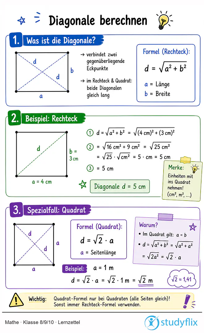 Das Bild zeigt einen Lernzettel, auf dem alles wichtige zu dem Thema Diagonale berechnen dargestellt ist. Für Schüler der Klasse 8/9/10.
