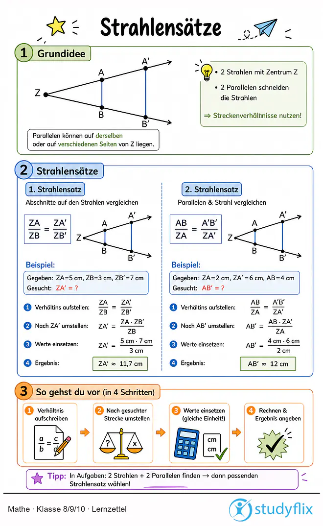 Das Bild zeigt einen Lernzettel, auf dem alles wichtige zu dem Thema Strahlensätze dargestellt ist. Für Schüler der Klasse 8/9/10.
