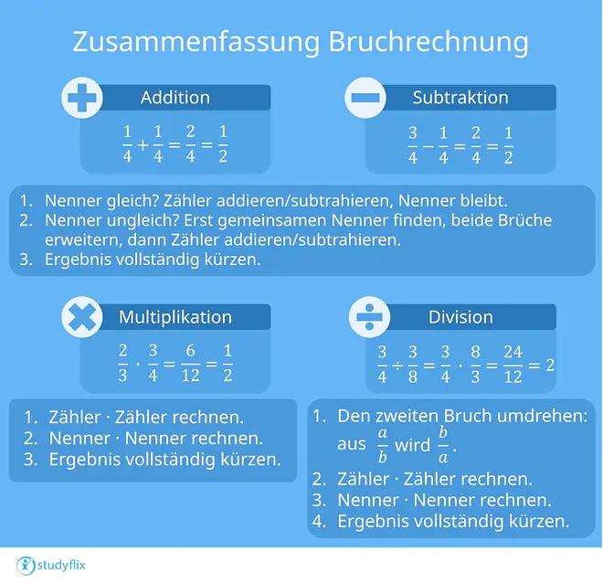 Die Grafik zeigt eine Zusammenfassung zur Bruchrechnung mit den vier Grundrechenarten Addition, Subtraktion, Multiplikation und Division. Bei der Addition wird erklärt, dass bei gleichen Nennern die Zähler addiert werden und der Nenner gleich bleibt. Bei ungleichen Nennern wird zuerst ein gemeinsamer Nenner gebildet, dann werden die Brüche erweitert und anschließend die Zähler addiert. Zum Schluss wird das Ergebnis gekürzt. Ein Beispiel ist 1/4 + 1/4 = 2/4 = 1/2. Bei der Subtraktion gilt das gleiche Prinzip: Bei gleichen Nennern werden die Zähler subtrahiert, bei ungleichen wird zuerst ein gemeinsamer Nenner gesucht, dann erweitert und anschließend subtrahiert. Das Ergebnis wird gekürzt. Ein Beispiel ist 3/4 − 1/4 = 2/4 = 1/2. Bei der Multiplikation werden die Zähler miteinander multipliziert und die Nenner miteinander multipliziert. Danach wird das Ergebnis gekürzt. Ein Beispiel ist 2/3 · 3/4 = 6/12 = 1/2. Bei der Division wird der zweite Bruch umgedreht und anschließend wie bei der Multiplikation gerechnet. Auch hier wird das Ergebnis gekürzt. Ein Beispiel ist 3/4 ÷ 3/8 = 3/4 · 8/3 = 24/12 = 2.