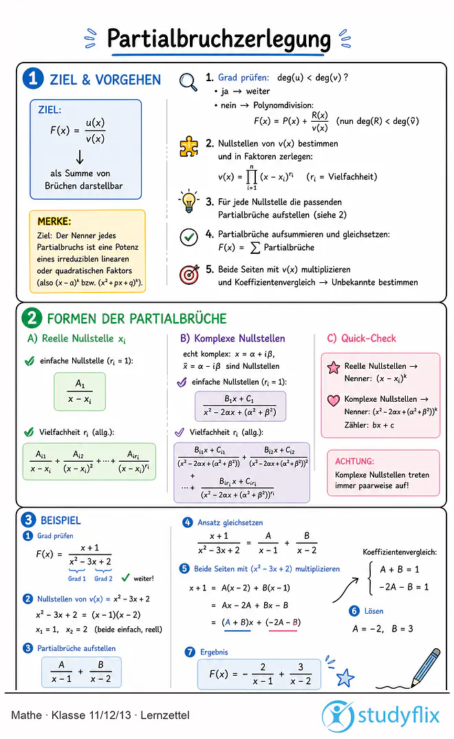 Das Bild zeigt einen Lernzettel, auf dem alles wichtige zu dem Thema Partialbruchzerlegung dargestellt ist. Für Schüler der Klasse 11/12/13.