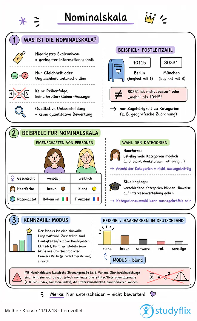 Das Bild zeigt einen Lernzettel, auf dem alles wichtige zu dem Thema Nominalskala dargestellt ist. Für Schüler der Klasse 11/12/13.