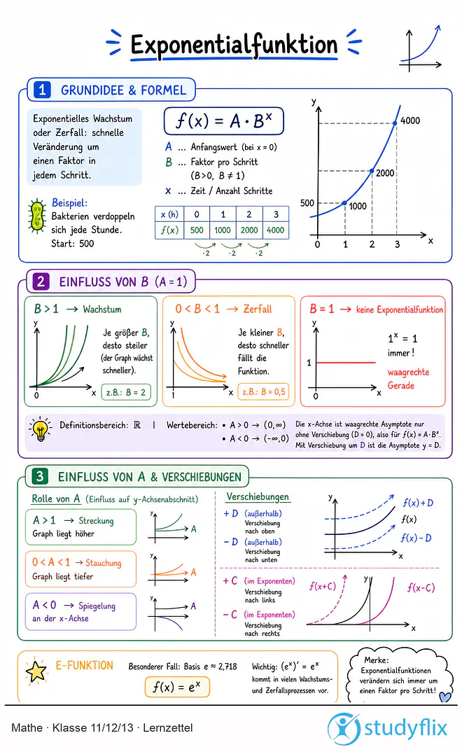 Das Bild zeigt einen Lernzettel, auf dem alles wichtige zu dem Thema Exponentialfunktion dargestellt ist. Für Schüler der Klasse 11/12/13.