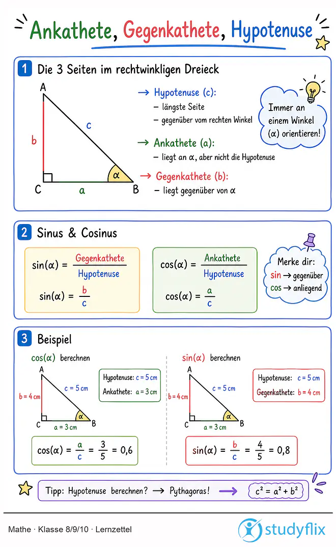 Das Bild zeigt einen Lernzettel, auf dem alles wichtige zu dem Thema Ankathete, Gegenkathete, Hypotenuse dargestellt ist. Für Schüler der Klasse 8/9/10.