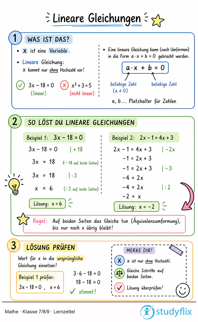 Das Bild zeigt einen Lernzettel, auf dem alles wichtige zu dem Thema Lineare Gleichungen dargestellt ist. Für Schüler der Klasse 7/8/9.