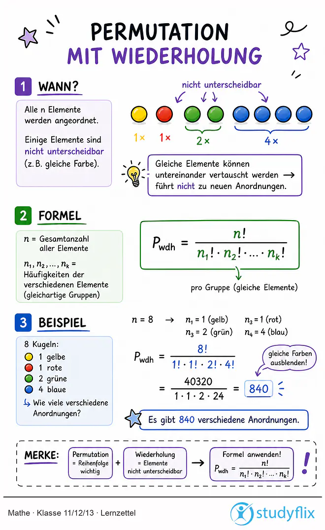 Das Bild zeigt einen Lernzettel, auf dem alles wichtige zu dem Thema Permutation mit Wiederholung dargestellt ist. Für Schüler der Klasse 11/12/13.