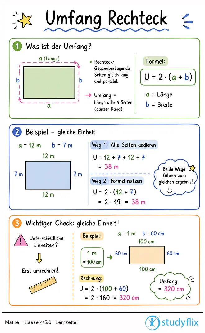 Das Bild zeigt einen Lernzettel, auf dem alles wichtige zu dem Thema Umfang Rechteck dargestellt ist. Für Schüler der Klasse 4/5/6.
