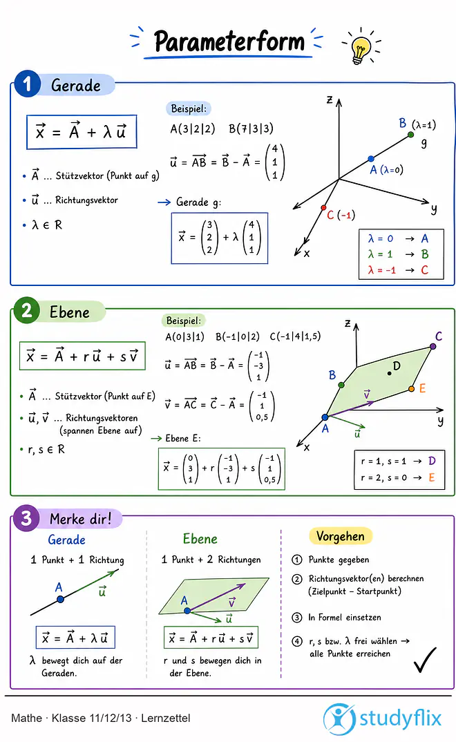Das Bild zeigt einen Lernzettel, auf dem alles wichtige zu dem Thema Parameterform dargestellt ist. Für Schüler der Klasse 11/12/13.