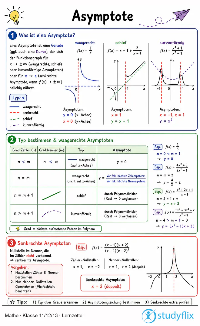 Das Bild zeigt einen Lernzettel, auf dem alles wichtige zu dem Thema Asymptote dargestellt ist. Für Schüler der Klasse 11/12/13.