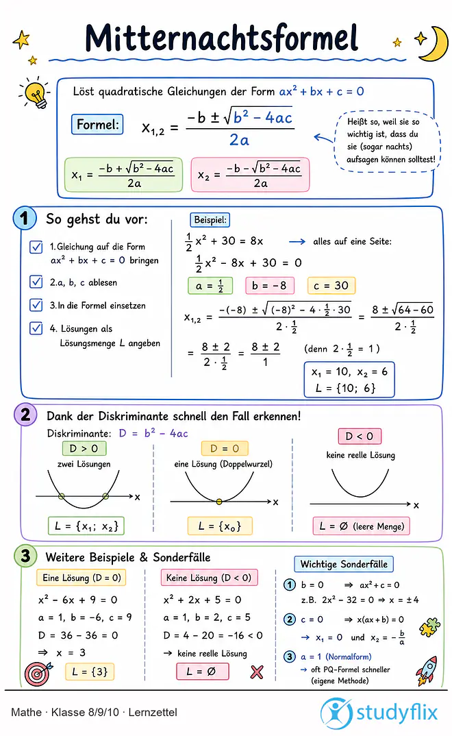 Das Bild zeigt einen Lernzettel, auf dem alles wichtige zu dem Thema Mitternachtsformel dargestellt ist. Für Schüler der Klasse 8/9/10.