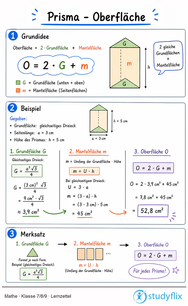 Das Bild zeigt einen Lernzettel, auf dem alles wichtige zu dem Thema Prisma - Oberfläche dargestellt ist. Für Schüler der Klasse 7/8/9.