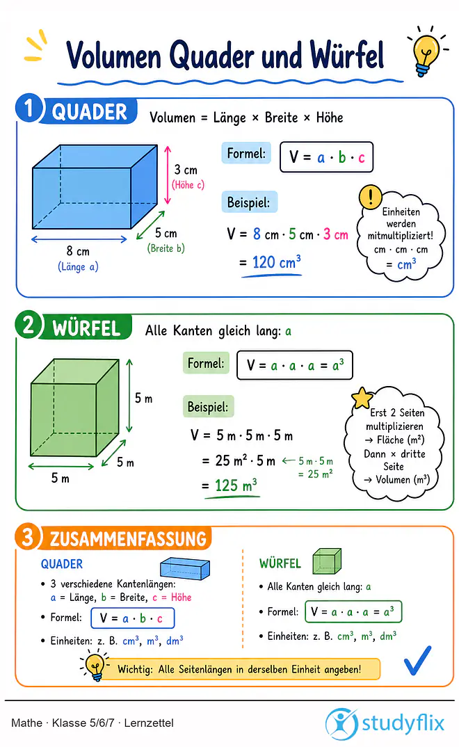 Das Bild zeigt einen Lernzettel, auf dem alles wichtige zu dem Thema Volumen Quader und Würfel dargestellt ist. Für Schüler der Klasse 5/6/7.