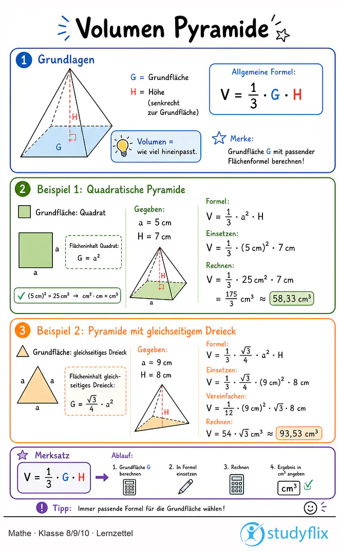 Das Bild zeigt einen Lernzettel, auf dem alles wichtige zu dem Thema Volumen Pyramide dargestellt ist. Für Schüler der Klasse 8/9/10.