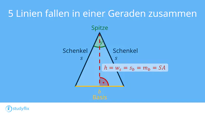 Ein Bild zeigt ein gleichschenkliges Dreieck, bei dem eine rote Linie gleichzeitig die Höhe, Winkelhalbierende des Spitzenwinkels, Seitenhalbierende und Mittelsenkrechte der Basis und die Symmetrieachse des Dreiecks markiert.