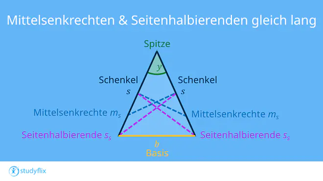Ein Bild zeigt ein gleichschenkliges Dreieck, bei dem zwei blaue Linien die Mittelsenkrechten und zwei lila Linien die Seitenhalbierenden der Schenkel darstellen. Die blauen und lila Linien sind jeweils gleich lang.