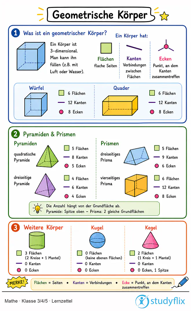 Das Bild zeigt einen Lernzettel, auf dem alles wichtige zu dem Thema Geometrische Körper dargestellt ist. Für Schüler der Klasse 3/4/5.