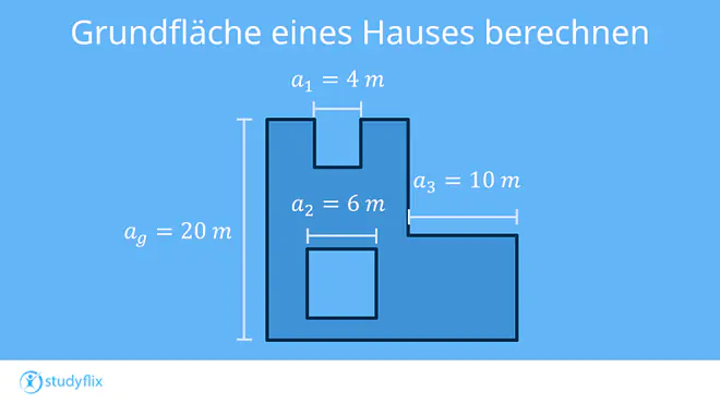 Ein Bild zeigt einen Grundriss eines Hauses, das aus einem großen Quadrat mit der Seitenlänge 20 Meter besteht. Oben rechts fehlt eine quadratische Fläche mit der Seitenlänge 10 Meter. Es gibt außerdem einen quadratischen Innenhof mit einer Seitenlänge von 6 Metern. Der Eingangsbereich ist auch  nach innen versetzt und bildet einen quadratischen Ausschnitt mit einer Seitenlänge von 4 Metern. Wie groß ist die Grundfläche?