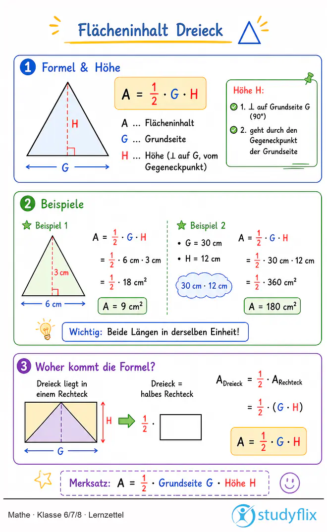 Das Bild zeigt einen Lernzettel, auf dem alles wichtige zu dem Thema Flächeninhalt Dreieck dargestellt ist. Für Schüler der Klasse 6/7/8.