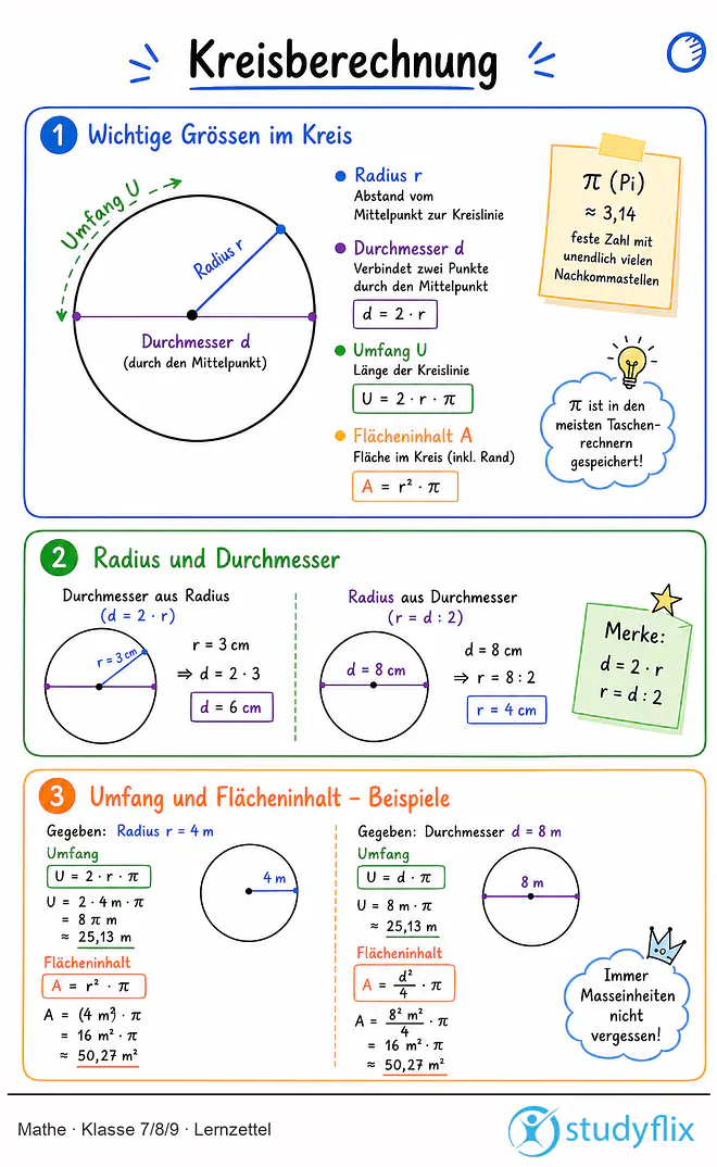 Das Bild zeigt einen Lernzettel, auf dem alles wichtige zu dem Thema Kreisberechnung dargestellt ist. Für Schüler der Klasse 7/8/9.
