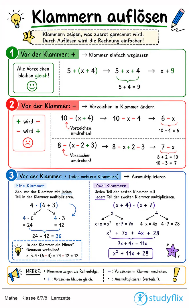 Das Bild zeigt einen Lernzettel, auf dem alles wichtige zu dem Thema Klammern auflösen dargestellt ist. Für Schüler der Klasse 6/7/8.
