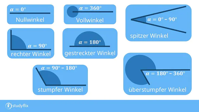 Das Bild zeigt verschiedene Winkelarten: Nullwinkel (0°), spitzer Winkel (0°-90°), rechter Winkel (90°), stumpfer Winkel (90°-180°), gestreckter Winkel (180°), überstumpfer Winkel (180°-360°) und Vollwinkel (360°).