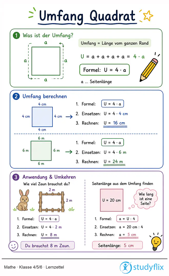 Das Bild zeigt einen Lernzettel, auf dem alles wichtige zu dem Thema Umfang Quadrat dargestellt ist. Für Schüler der Klasse 4/5/6.